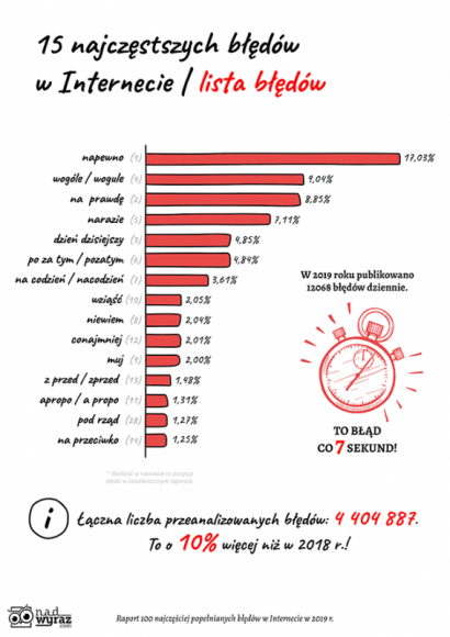 100 najczęstszych błędów w Internecie w 2019 r. BIZNES, Kultura - Nadwyraz.com, marka promująca poprawną polszczyznę i literaturę, prezentuje Raport 100 najczęstszych błędów językowych w Internecie w 2019 r. Raport powstał z okazji zbliżającego się 21 lutego Międzynarodowego Dnia Języka Ojczystego.