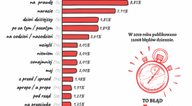 100 najczęstszych błędów w Internecie w 2019 r.